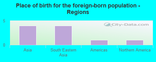 Place of birth for the foreign-born population - Regions