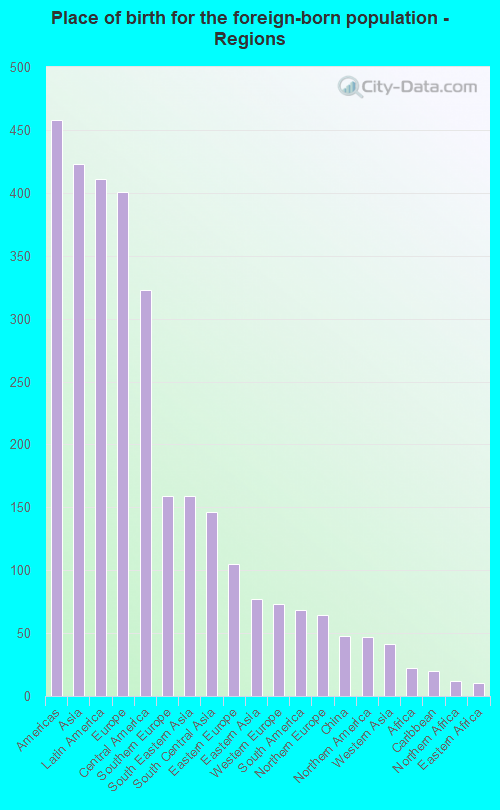 Place of birth for the foreign-born population - Regions