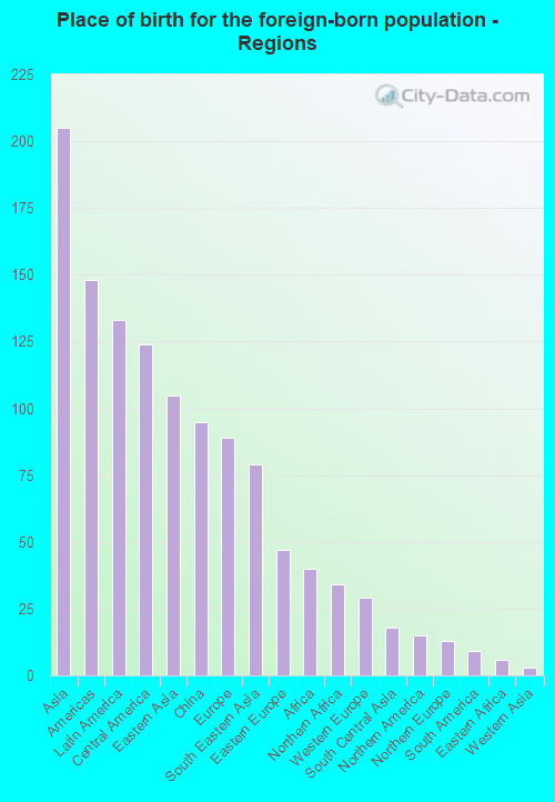 Place of birth for the foreign-born population - Regions