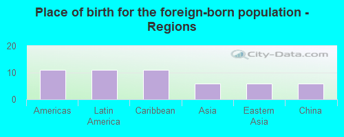 Place of birth for the foreign-born population - Regions