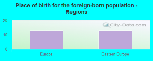 Place of birth for the foreign-born population - Regions