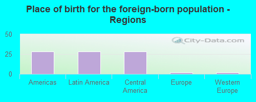 Place of birth for the foreign-born population - Regions