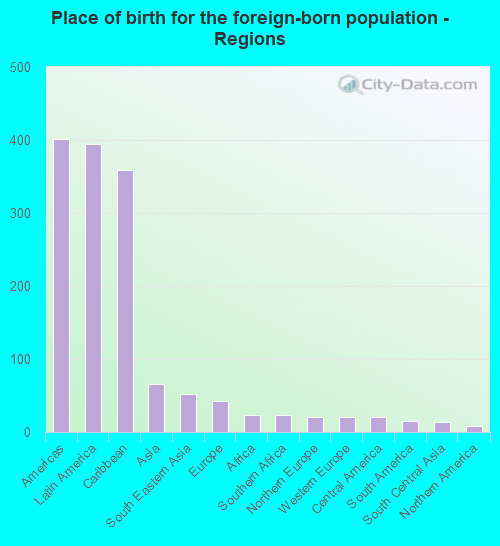 Place of birth for the foreign-born population - Regions