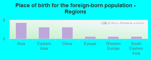 Place of birth for the foreign-born population - Regions