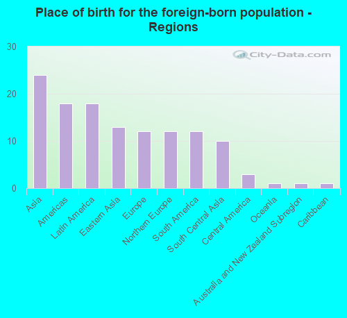 Place of birth for the foreign-born population - Regions