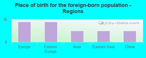 Place of birth for the foreign-born population - Regions