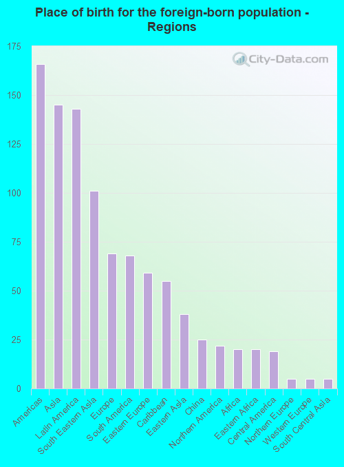 Place of birth for the foreign-born population - Regions