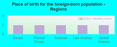 Place of birth for the foreign-born population - Regions