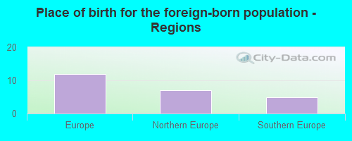 Place of birth for the foreign-born population - Regions