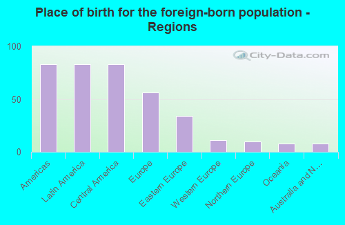 Place of birth for the foreign-born population - Regions