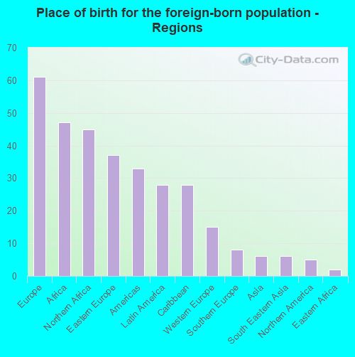 Place of birth for the foreign-born population - Regions