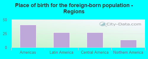 Place of birth for the foreign-born population - Regions