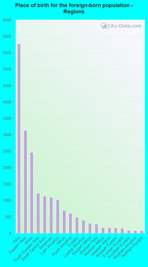 Place of birth for the foreign-born population - Regions