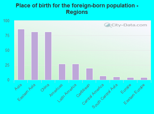 Place of birth for the foreign-born population - Regions