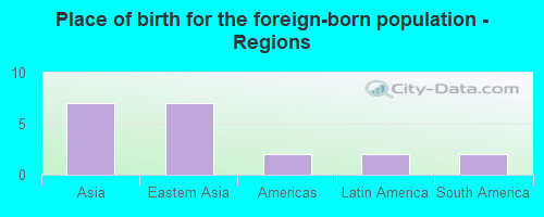 Place of birth for the foreign-born population - Regions