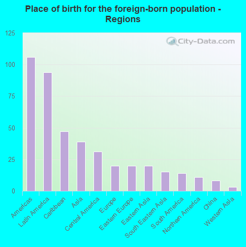 Place of birth for the foreign-born population - Regions