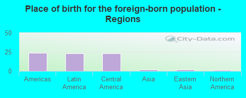 Place of birth for the foreign-born population - Regions