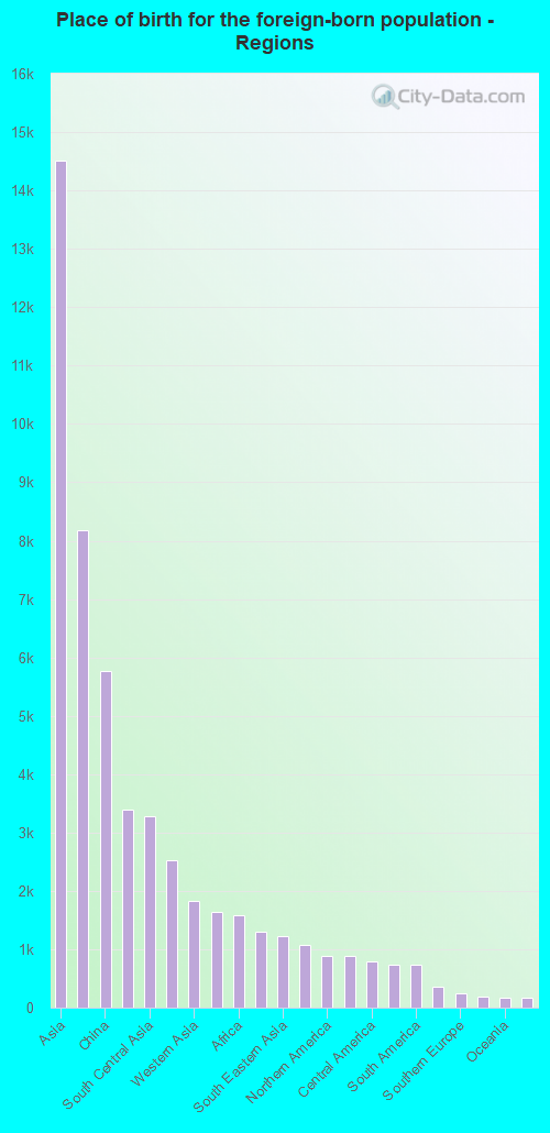 Place of birth for the foreign-born population - Regions