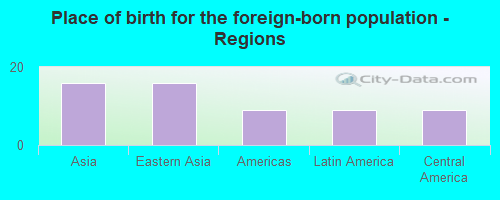 Place of birth for the foreign-born population - Regions