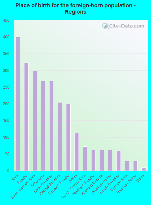 Place of birth for the foreign-born population - Regions