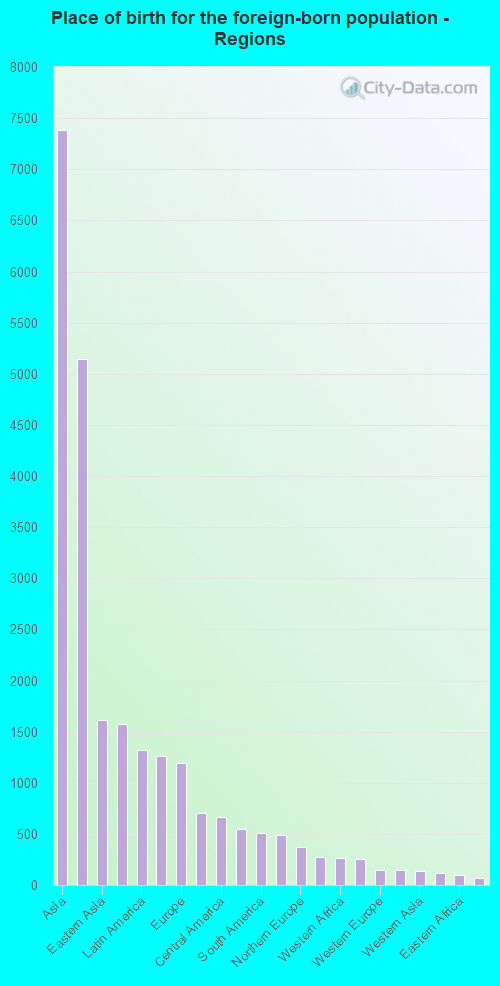 Place of birth for the foreign-born population - Regions