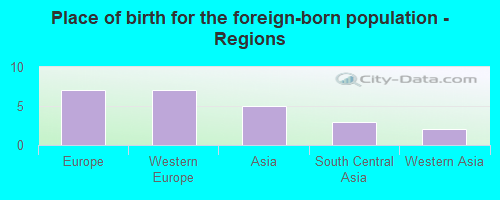 Place of birth for the foreign-born population - Regions