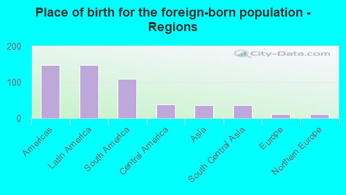 Place of birth for the foreign-born population - Regions