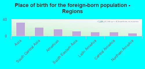 Place of birth for the foreign-born population - Regions