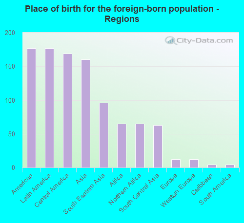 Place of birth for the foreign-born population - Regions