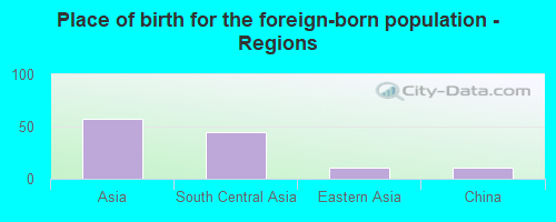 Place of birth for the foreign-born population - Regions