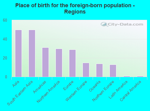 Place of birth for the foreign-born population - Regions