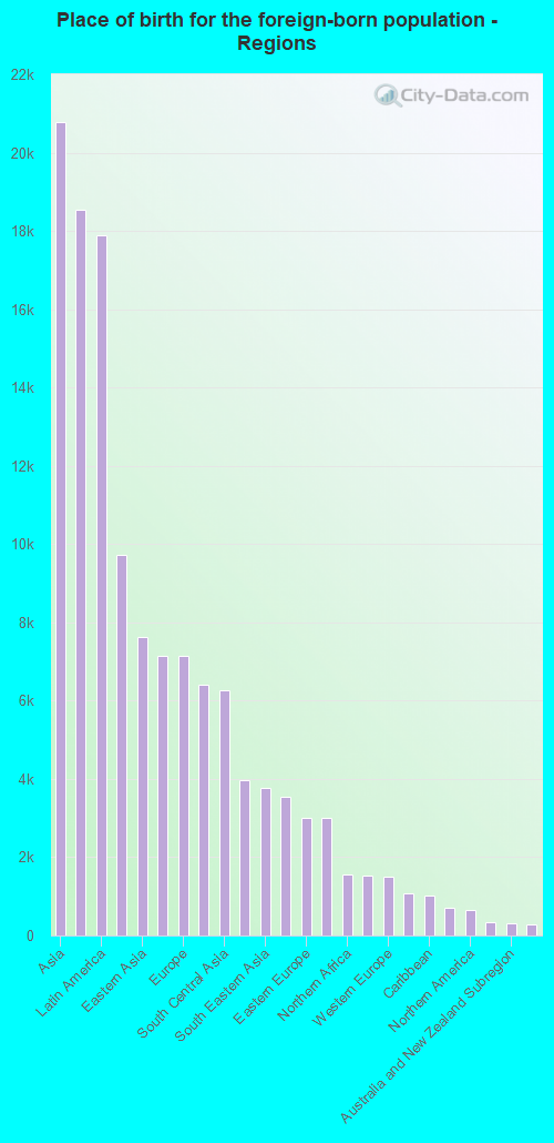 Place of birth for the foreign-born population - Regions