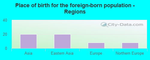 Place of birth for the foreign-born population - Regions