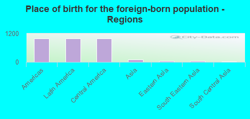 Place of birth for the foreign-born population - Regions