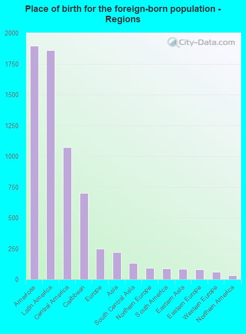 Place of birth for the foreign-born population - Regions