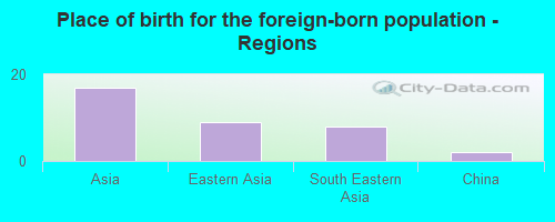 Place of birth for the foreign-born population - Regions