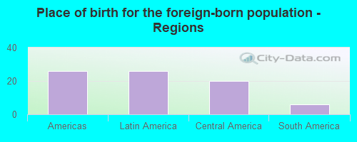 Place of birth for the foreign-born population - Regions