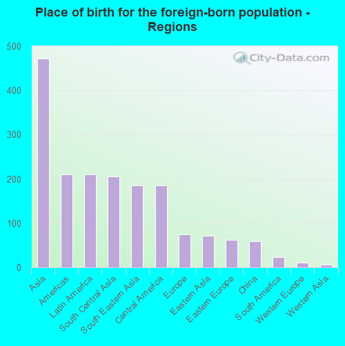 Place of birth for the foreign-born population - Regions