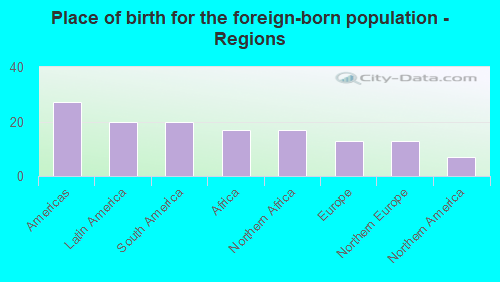 Place of birth for the foreign-born population - Regions