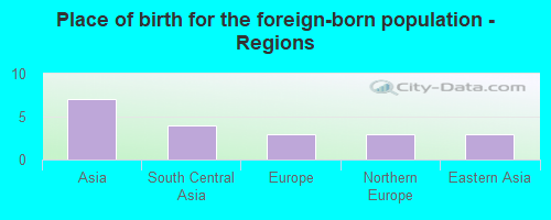 Place of birth for the foreign-born population - Regions