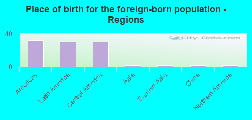 Place of birth for the foreign-born population - Regions