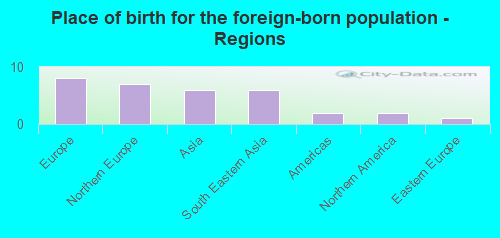 Place of birth for the foreign-born population - Regions