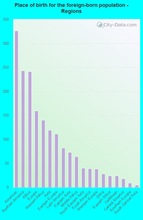 Place of birth for the foreign-born population - Regions