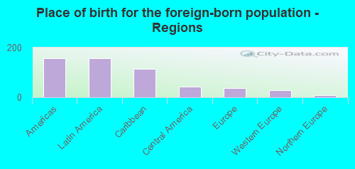 Place of birth for the foreign-born population - Regions