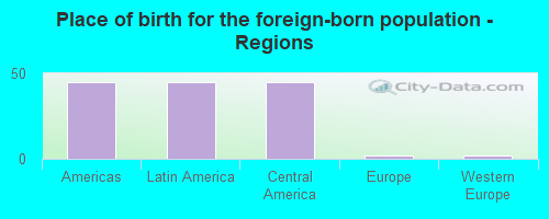 Place of birth for the foreign-born population - Regions