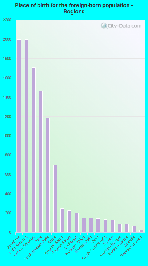 Place of birth for the foreign-born population - Regions