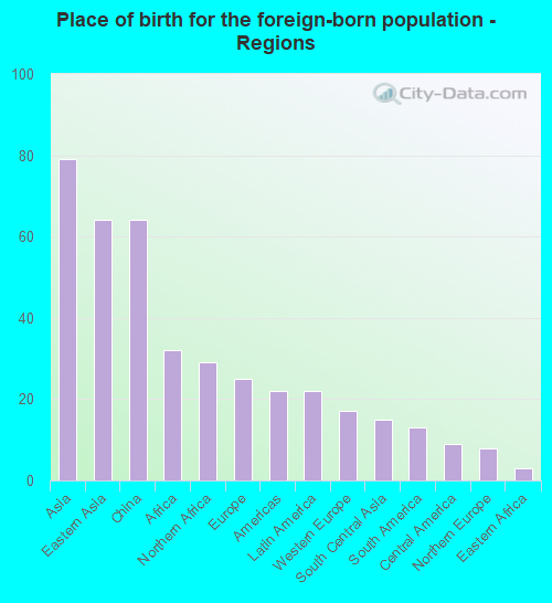 Place of birth for the foreign-born population - Regions