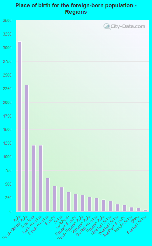 Place of birth for the foreign-born population - Regions