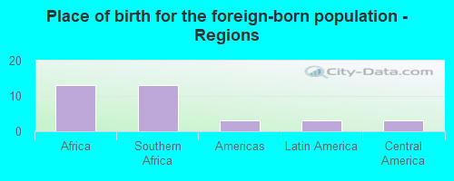 Place of birth for the foreign-born population - Regions