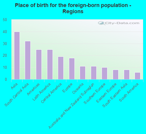 Place of birth for the foreign-born population - Regions